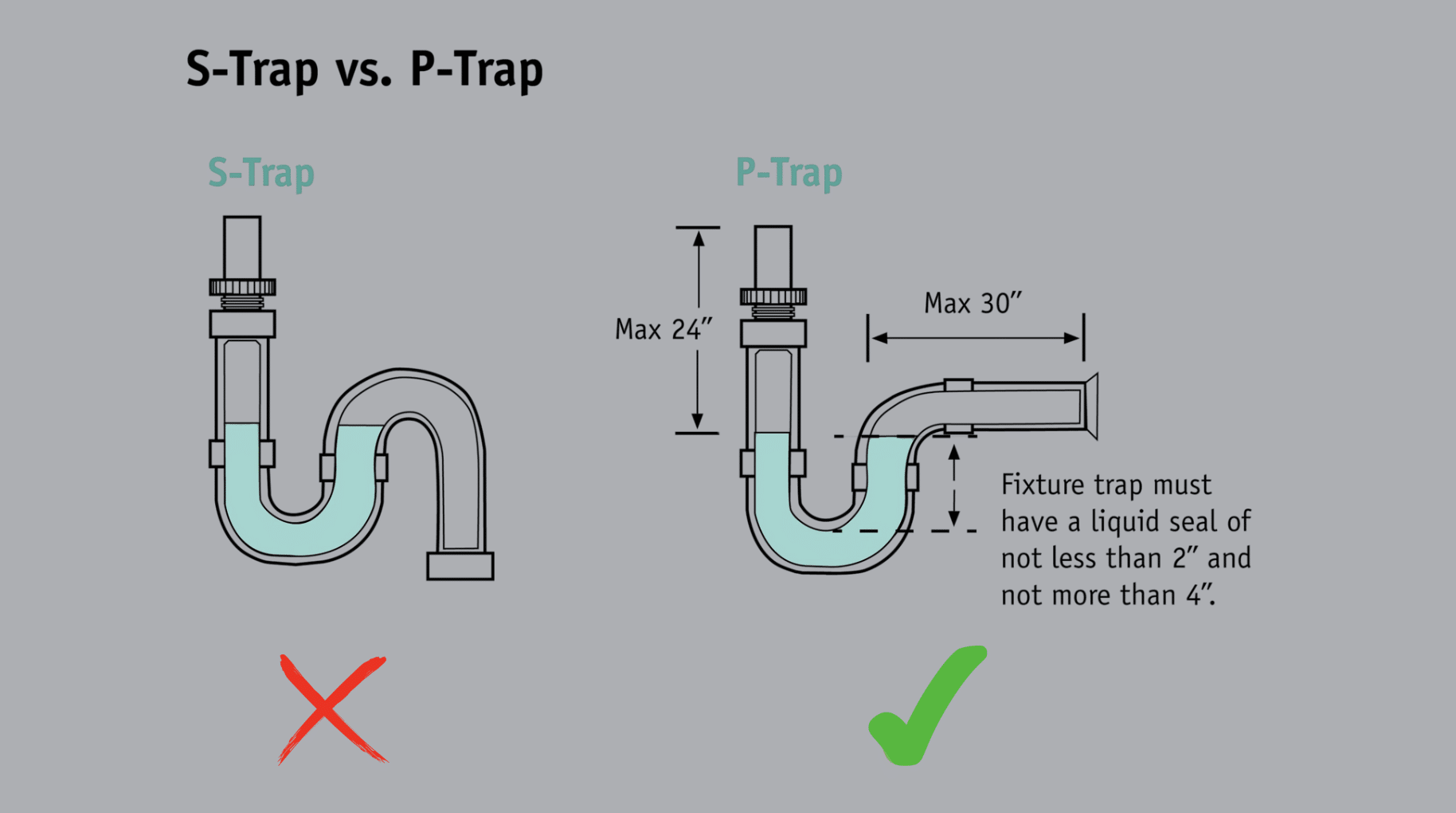 What is Better, S-Trap or P-Trap?
